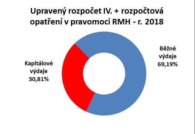 Kč), OKS (53,23 %, 146 816,82 tis. Kč) a ORG (553,255 %, 132 782,42 tis. Kč). Při meziročním srovnání provozních výdajů po konsolidaci je vidět nárůst o 32 990,63 tis.