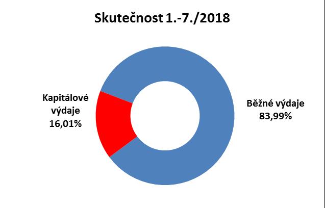 Na kapitálových výdajích se ve sledovaném období nejvíce podílí OÚR (oddělení investic), který čerpal investice ve výši 83 988,10 tis. Kč (19,94 %).