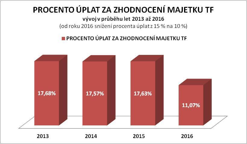 8 Zvýšení úplaty z 0,4 % na