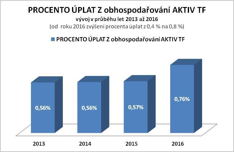 aktiv Snížení úplaty z 15 %