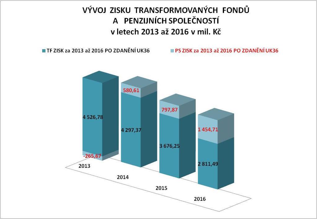 2 Naopak ZISK Penzijních společností se zvyšuje. Ze ztráty v roce 2013 (-265 mil. Kč), na ZISK ve výši 1,4 mld. Kč, tj.