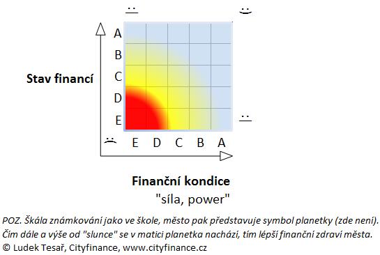 Stupnice ekonomického hodnocení finančního zdraví (rating) Výsledkem hodnocení je zpracování do matice, kde pozice dle svislé osy znázorňuje stav financí a pozice dle základny vyhodnocuje finanční