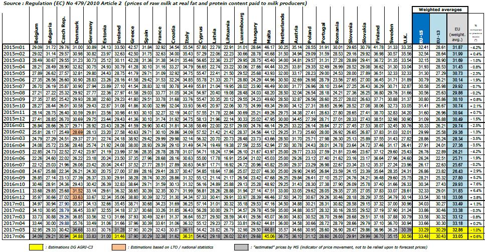 Ceny mléka v EU (EUR/100 kg) Údaje obsažené v tomto zpravodajství jsou pouze informativního charakteru a nemají