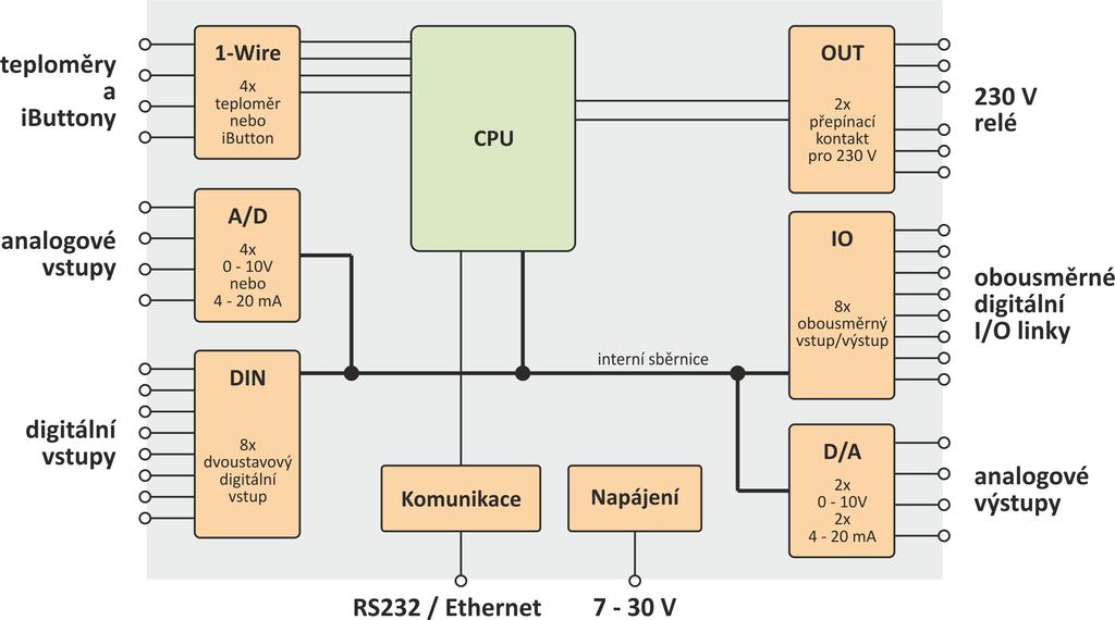 emonica POPIS emonica je univerzální monitorovací zařízení s digitálními a analogovými vstupy a výstupy. Je určeno pro připojení k nadřazenému systému.