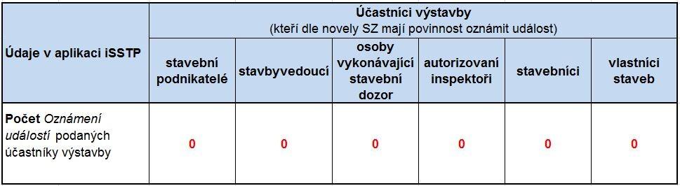 Statistika plnění povinností k 30.11.