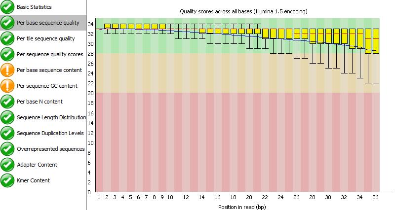 Obr. 13: Box-whisker graf zobrazující kvalitu FASTQ souboru v programu FastQC Modrá linie ukazuje průměrnou kvalitu, červené čáry označují medián, žlutý box označuje kvartil pro 25-75 %, whiskery