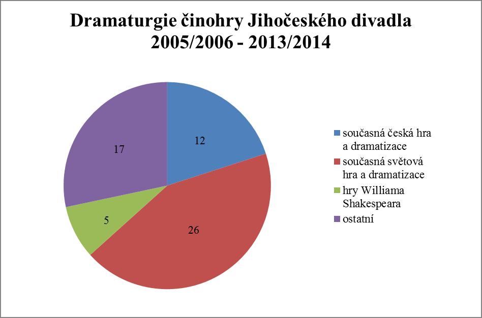 3 Dramaturgie a inscenace činohry Jihočeského divadla mezi sezónami 2005/2006-2013/2014 Během sezóny 2005/2006 se v lednu změnilo vedení činohry Jihočeského divadla.