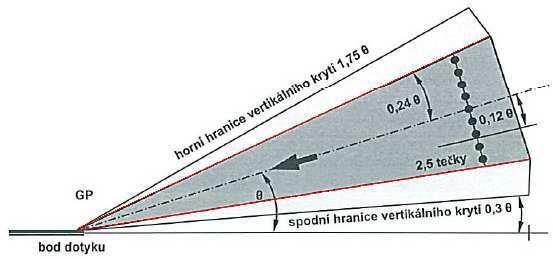 Pohyb ručičky ke středu indikátoru začne v okamžiku, kdy letadlo vlétne do sektoru ± 0,24 θ.