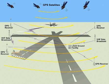 GBAS (LASS) Rozšíření pozemním systémem GBAS spočívá v příjmu korekčního navigačního signálu, poskytování dat o úseku konečného přiblížení, poskytování dat o letišti a poskytování nepřetržitého