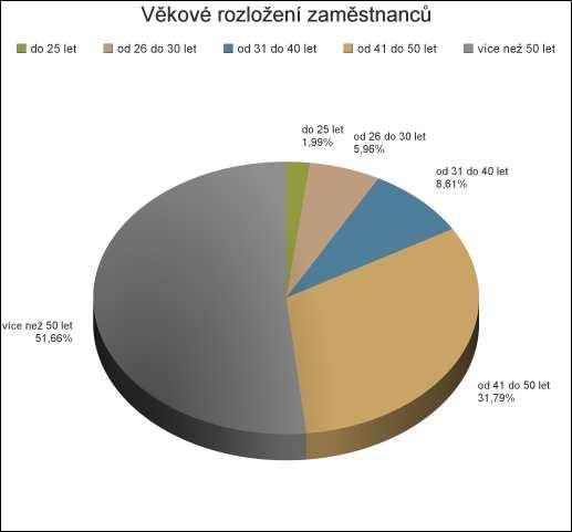 Sociální politika Do sociálního fondu nebyla přidělena žádná