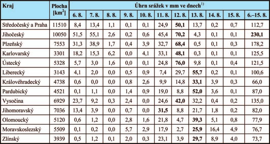 Tabulka 1.3. Průměrné plošné výšky srážek v krajích České republiky v době od 6. 8. do 15. 8. 2002 1) Maximální úhrn pro daný kraj je zvýrazněn.