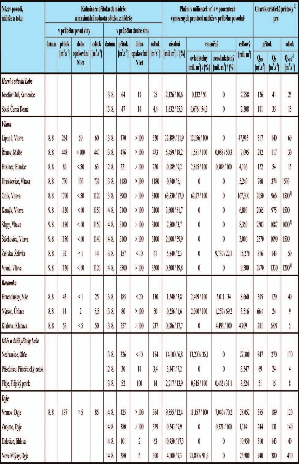 Tabulka 2.4. Vliv vodních děl na průběh povodně 1) Odpovídá 3.