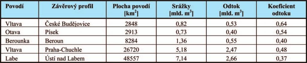 Obr. 2.18. Porovnání velikostí maximálních přítoků do nádrží a maximálních odtoků z nich (v logaritmickém měřítku) Kulminační průtoky byly vypočteny a vyhodnoceny celkem v 63 profilech.