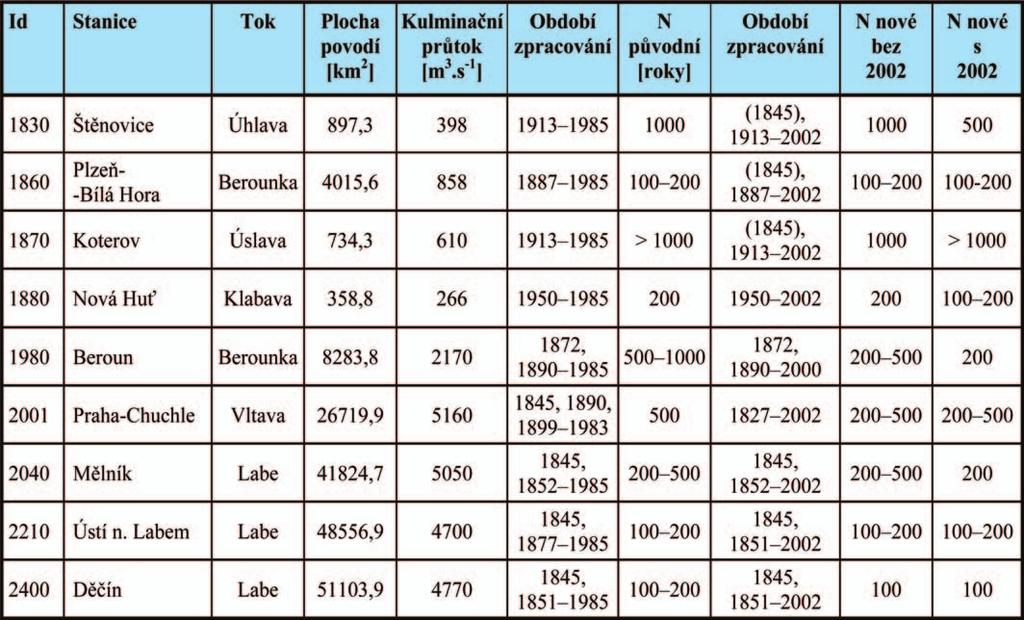 pokračování tabulky 3.1. Statistické charakteristiky ročních kulminačních průtoků se zpravidla po výskytu extrémních povodní ověřují, případně aktualizují.