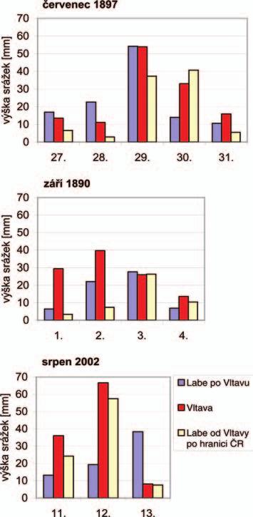 vyhodnoceny. Historické prameny uvádějí, že na Vltavě v Praze se před zahájením pravidelného pozorování (tj. před rokem 1827) vyskytlo 45 významných povodní (nejstarší z roku 819).