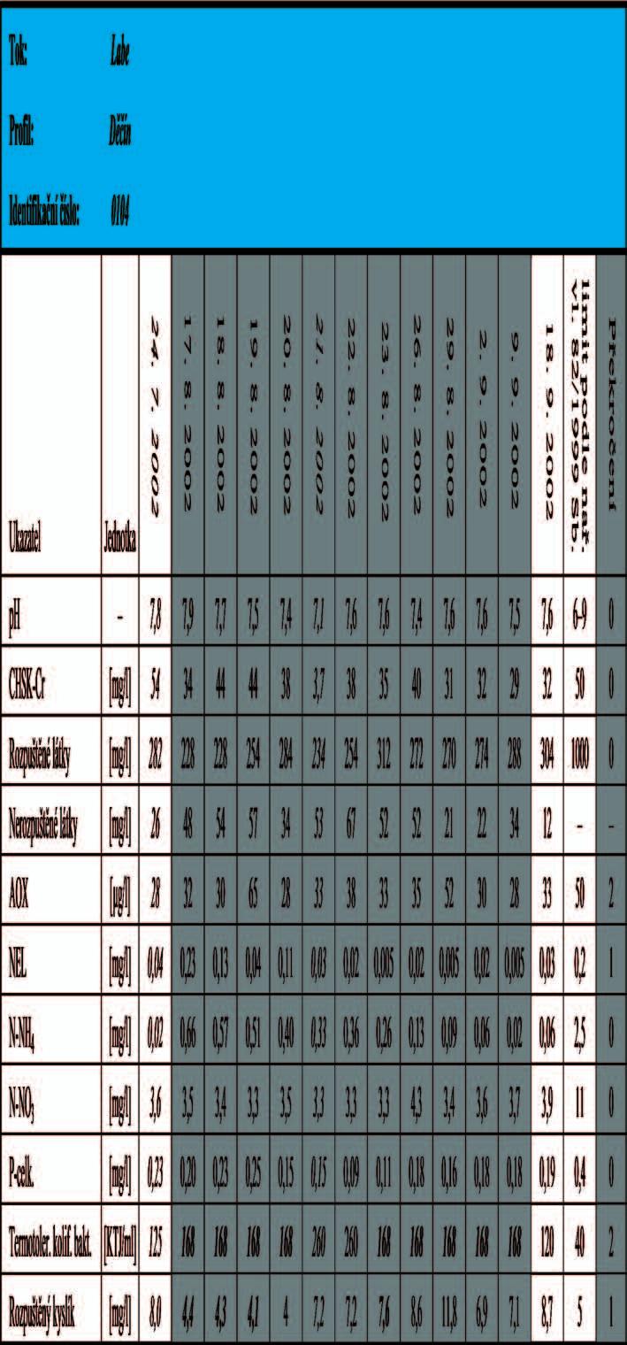 Tabulka 6.1. Hodnoty vybraných parametrů mimořádného monitoringu na Labi v Děčíně V tabulkách 6.1 a 6.2 jsou uvedena reálná data z mimořádného monitoringu kvality vody.