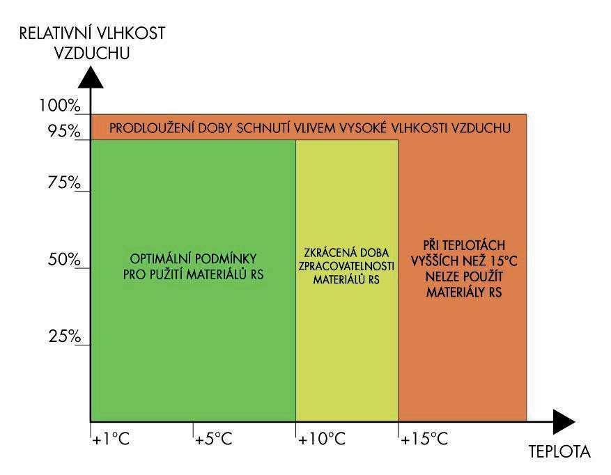 Cementem pojené podklady nebo přímý dopad slunečních paprsků mohou ve fázi vysychání vést ke vzniku barevných skvrn nebo povrchových vad.