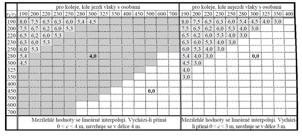 zhlaví podmínky vkládání a řazení