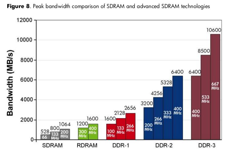 Srovnání pamětí dle šířky pásma Zdroj: Memory technology evolution: an overview of system memory technologies, Technology brief, 9 th