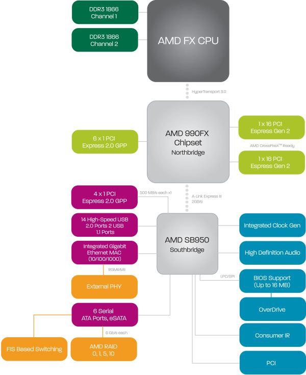SMP architektury AMD FX-990 Zdroj: http://www.anandtech.