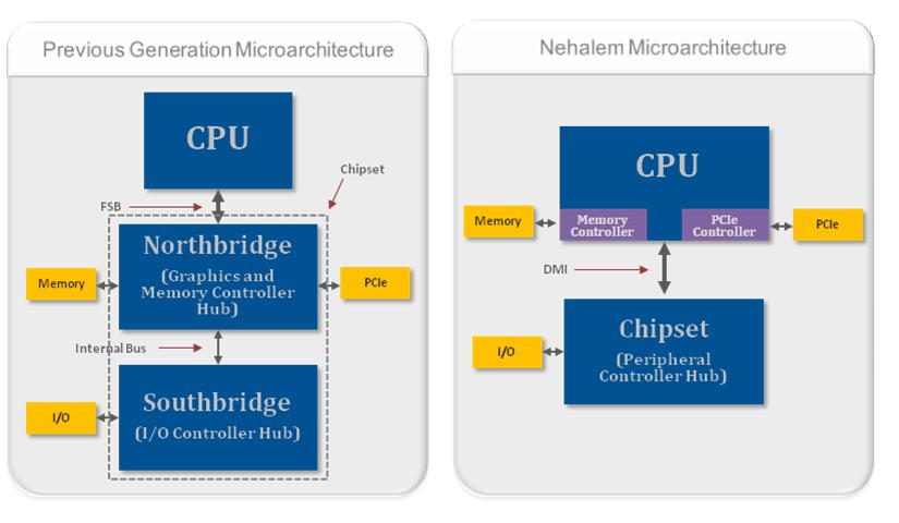 SMP architektury Intel Nehalem Zdroj: