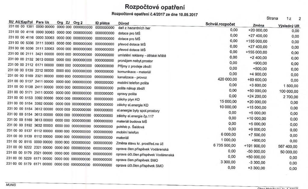 4. Rozpočtová opatření a) Rozpočtové opatření č.