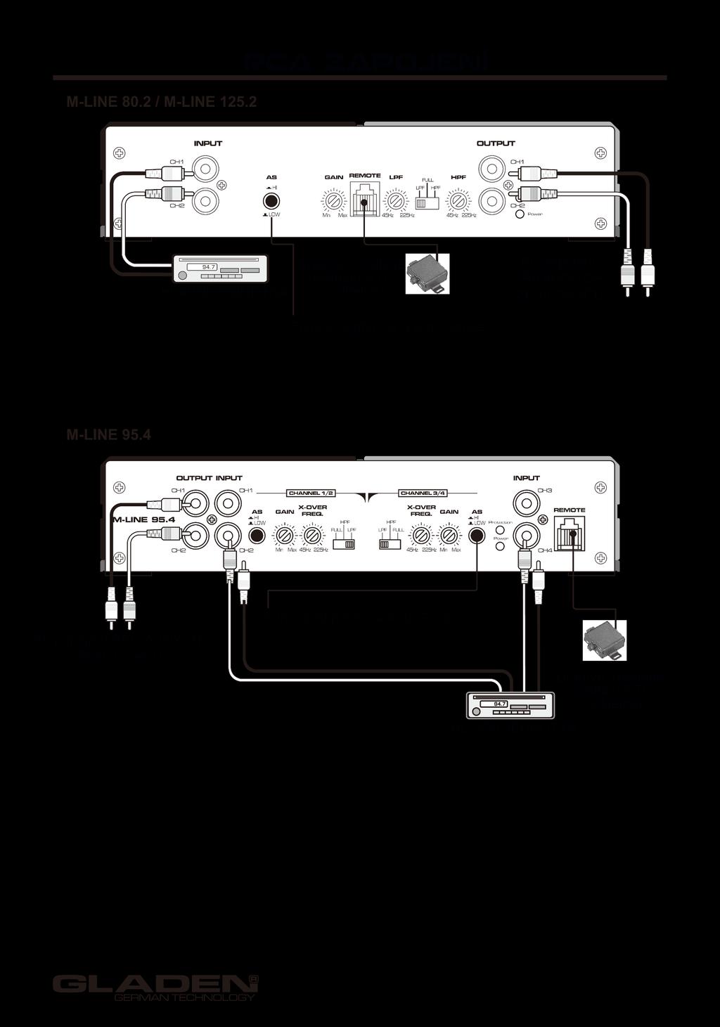 Zesilovač GLADEN poskytuje RCA vstupy, které jsou připojeny audio kabelem do předzesílených výstupů hlavní jednotky.