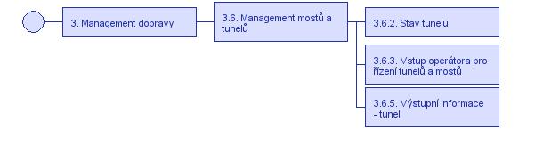 Uživatelská potřeba 7.1.4.7 Systém by měl poskytovat řídící a kontrolní hodnoty pro znečištění v tunelech, tj. vozidlová překážka, detekce požáru, znečištění ovzduší a uzavírky. 3.