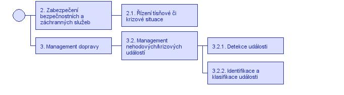 Uživatelská potřeba 7.2.0.7 Systém bude schopen ověřit, zda skutečně došlo k nehodě, a tím eliminovat falešný poplach. 2.1.2.1 Identifikace a klasifikace nehod 2.1.2.2 Zpracování informací o nehodách 2.