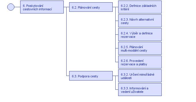 6.2.3 Návrh alternativní cesty 6.3 Podpora cesty 6.3.2 Určení mimořádné události Uživatelská potřeba 6.1.2.8 V místě výstupu poskytne systém informaci, buď v národním jazyce nebo v jakémkoli cizím jazyce, který si uživatel zvolí.