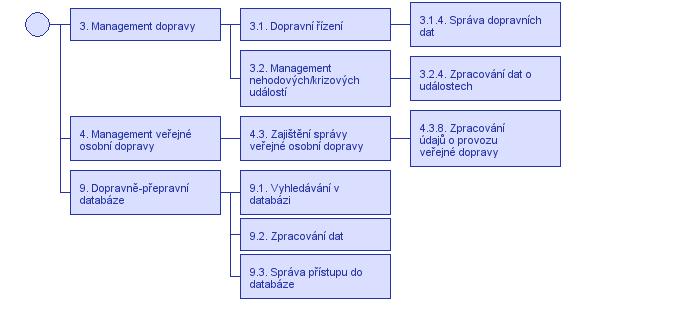 3.2.4. Poskytování informací o dopravním spojení pro nevidomé a těžce zrakově postižené občany Aplikace pro poskytování informací o dopravním spojení provozovaná na internetové adrese www.jizdnirady.