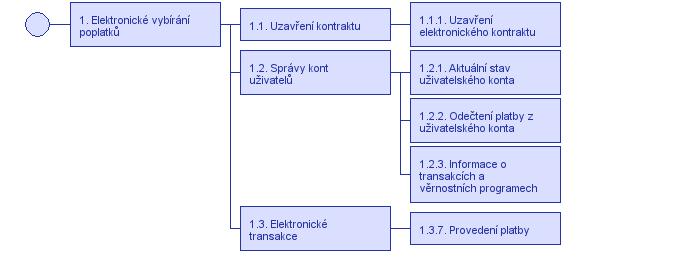 1.3 Elektronické transakce 1.3.7 Provedení platby Uživatelská potřeba 4.1.3-A Systém bude vydávat potvrzení o zaplacení a registrovat údaje související s využitím služeb. 1.3 Elektronické transakce 1.3.7 Provedení platby Uživatelská potřeba 4.1.3.4 Počet nesprávných transakcí provedených systémem bude minimální (např.