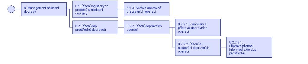 Uživatelská potřeba 7.1.0.3 Systém neumožní provést cokoli, co může vést ke snížení bezpečnosti. 3.1.5 Řízení dopravním zařízením 3.1.5.5 Výstupní ovládání/informace Uživatelská potřeba 9.5.1.6 Systém bude schopen během celé cesty sledovat fyzický i nefyzický stav nákladu.