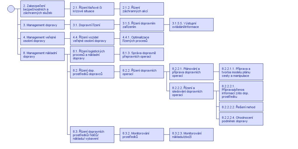 Obr 11: Celkové shrnutí použitých funkcí v řešeném příkladu. 3.2.8. Systém tísňového volání (E-CALL) Uživatelská potřeba 5.1.0.