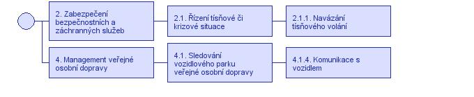 1.0.2 Systém bude schopen detekovat kolizi vozidla, lokalizovat jej a automaticky vyslat signál tísňového volání. 2.1.2.1 Identifikace a klasifikace nehod 2.