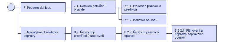 2.1.2.3 Plánování záchranných akcí Uživatelská potřeba 5.1.5-A Systém bude zajišťovat výměnu informací o nehodě se záchranou službou a zákonnými orgány v reálném čase, přičemž doba potřebná k záchraně řidiče žádajícího pomoc bude omezena na minimum.