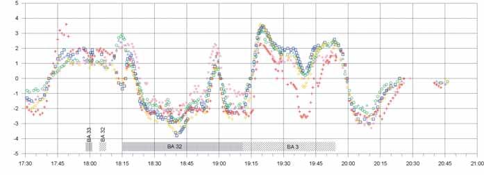 Požární zkouška, odpovídající navrženému systému požárního větrání (např. na 30 MW) by vyžadovala velmi nákladná opatření na ochranu nebo obnovu tunelu v oblasti ohniska požáru.