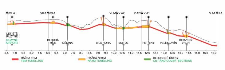 Obr. 2 Převýšený podélný profil Fig. 2 Exaggerated longitudinal section Petřiny Letiště Ruzyně, s etapovou koncovou stanicí Petřiny.