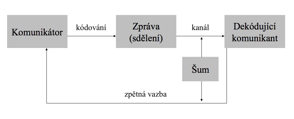 Příloha 1 Kybernetický Shannonův model komunikace podle FORETA (2011) 1. komunikátor subjekt, producent, který má produkt, nápad, informace či důvod ke komunikaci; 2.