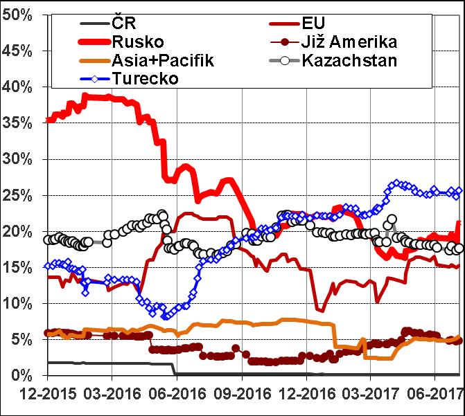 Fond korporátních dluhopisů červenec 0,28% Rok 2017 0,68% 4 Operace: nákupy napříč regiony (zainvestování vkladů, reinvestice splacených