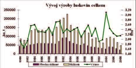 70 ZEMĚDĚLSTVÍ 2009 Luskoviny Luskoviny se v ČR, ale i ve většině evropských zemí, dostávají do útlumu a menšího pěstitelského zájmu.
