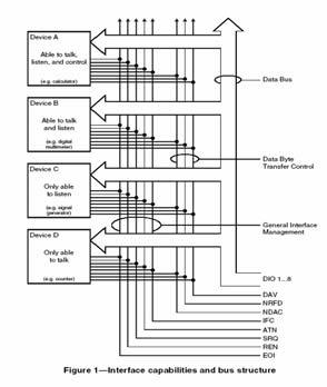 bit = log.0, 6. bit = log. Vysílací adr. (MTA, TAD): 7. bit = log., 6. bit = log.0 IEEE 488.