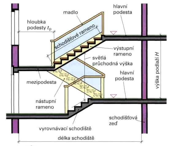 Pojmy označující rozměry u schodišť slouží hlavně k měření při stavbě a ke zhotovování výkresů. Dále nám pomáhají k správně pochopit výkresy.