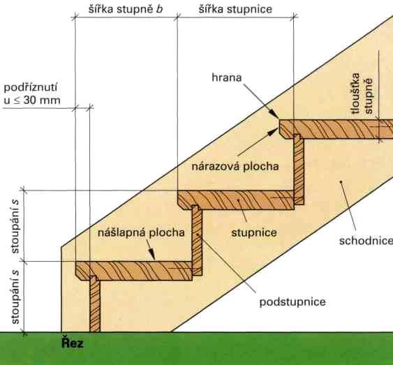 nepřekonává výškový rozdíl Běžný stupeň ve schodišťovém rameni mezi stupněm jalovým, popř.