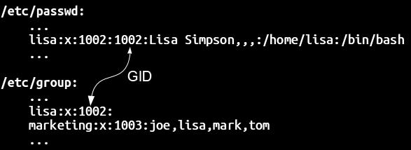 Uživatel má svou primární skupinu uvedenou přímo v /etc/passwd jako číselné GID (může zde být uvedena jen jediná skupina pomocí GID).