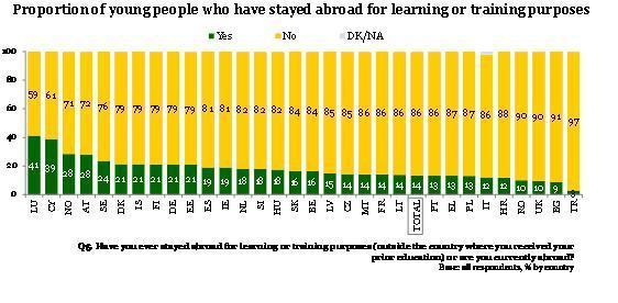 Podíl mladých lidí, kteří pobývali v zahraničí za účelem studia či odborné přípravy Z uvedených 14 % respondentů, kteří pobývali v zahraničí za účelem studia nebo odborné přípravy, se u 43 % jednalo