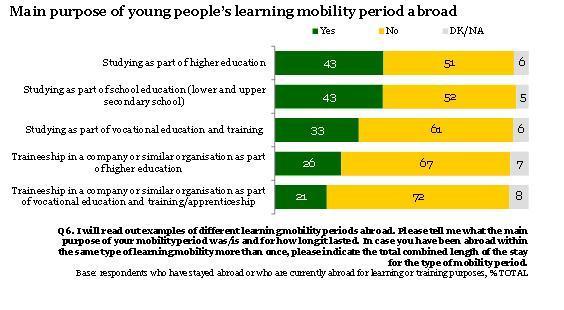 Celkem 43 % dotázaných uvedlo, že vycestovali do zahraničí v rámci školního vzdělávání (nižší a vyšší středoškolské programy) a 33 % v rámci odborného vzdělávání a přípravy.