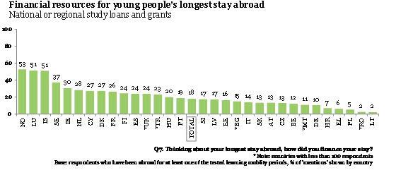 65 % respondentů financovalo svoji mobilitu ve vzdělávání ze soukromých zdrojů Na dotaz o způsobu financování svých nejdelších zahraničních studijních pobytů téměř dvě třetiny (65 %) respondentů