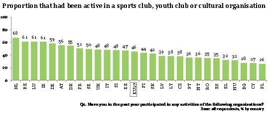 Účast v organizacích Téměř polovina (46 %) mladých Evropanů je členy nějakého sportovního klubu, kulturní organizace nebo jiné mládežnické organizace či jednoty.