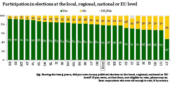 Účast v komunálních, krajských, celostátních či evropských volbách Metoda použitá pro tento průzkum V rámci tohoto bleskového průzkumu Eurobarometr na téma iniciativy Mládež v pohybu (č.